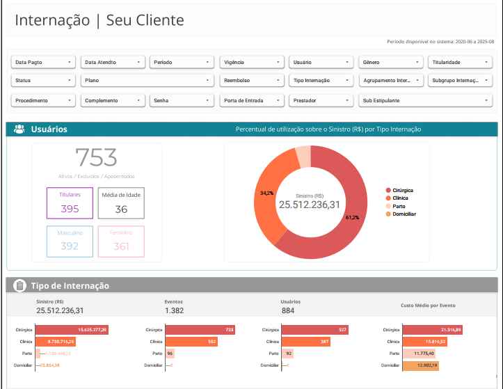 Dashboard de Internação