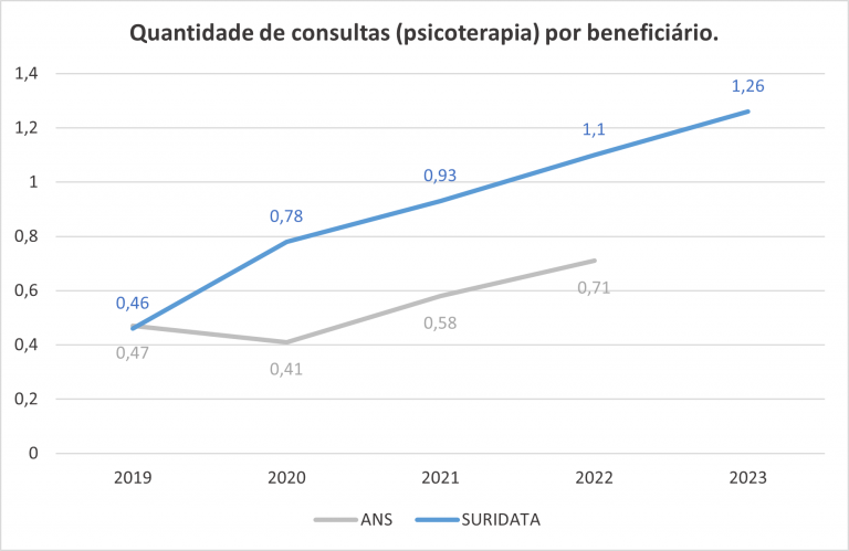 Gráfico comparativo dos dados da ANS e da Suridata.